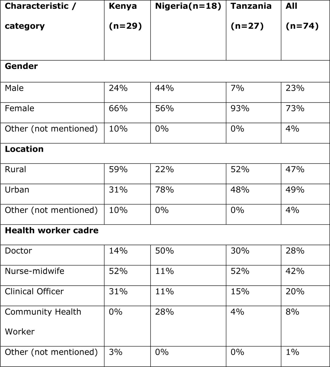 Characteristics of participants by country