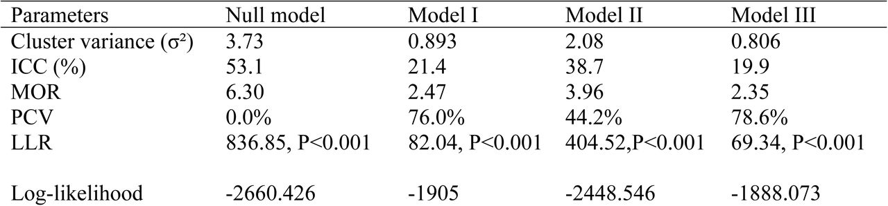 Random effect, measure of variation, and model fitness statistics for zero-dose vaccination across successive models, from null model to the final mixed-effect logistic regression model, among children aged 12-23 months using Nigerian 2024 DHS.