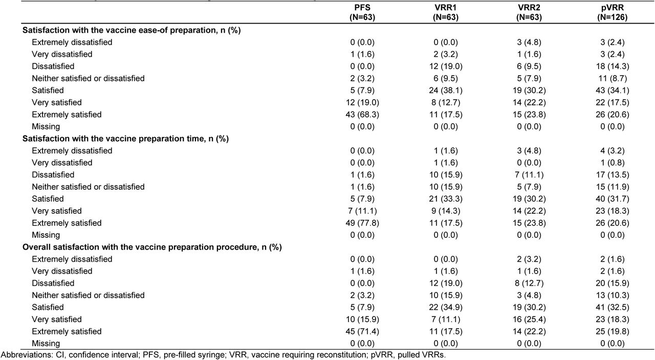 Participant satisfaction, by vaccine and for pooled VRRs