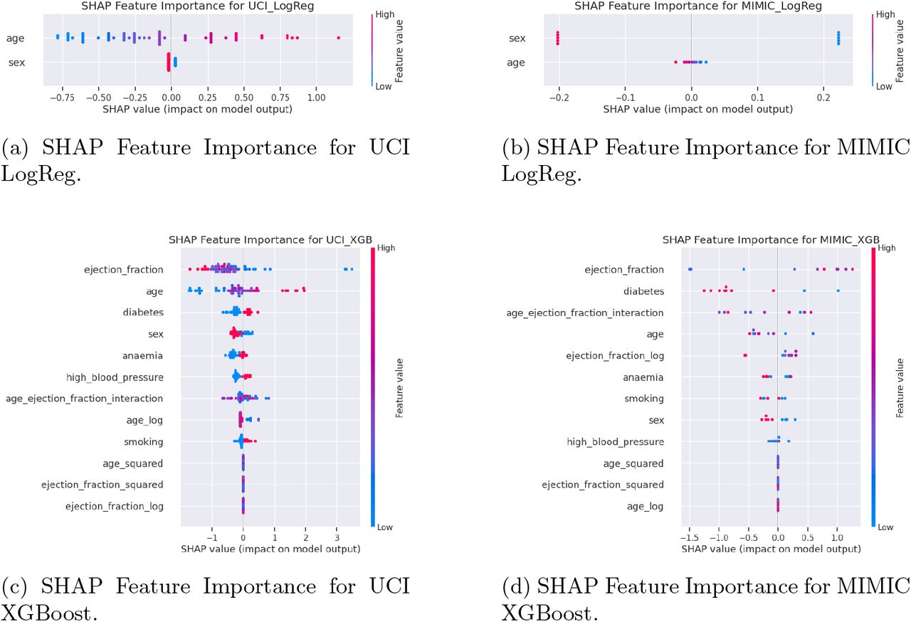 Comparison of SHAP Feature Importance across models and datasets.