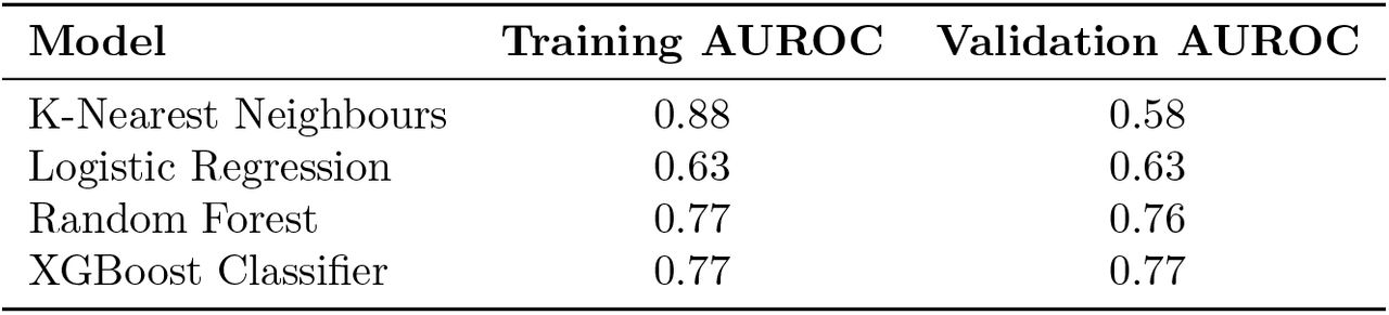 AUROC score obtained on validation data for four models which were trialled