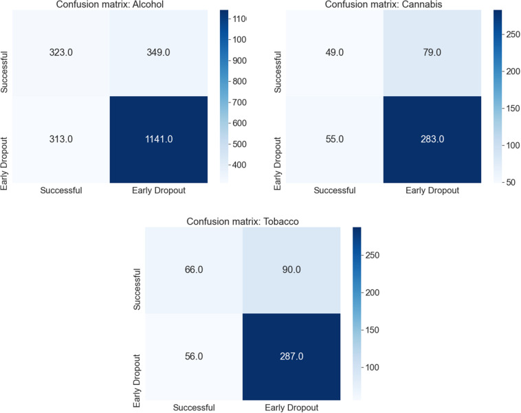 Confusion matrix for all cross-validation iterations for each substance using the Random Forest model and the standard definition of early dropout and success (reaching module 6 and 7 days of the target goal).
