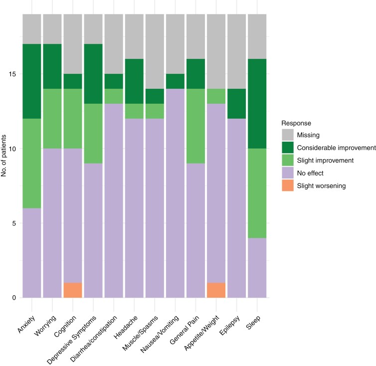 Self-reported effects of cannabis in prior and current tumor-related cannabis users.