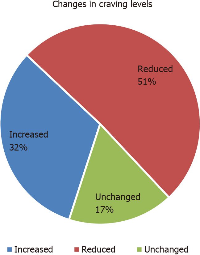 Changes in the levels of craving for the primary substance of abuse/gambling among 153 addicted subjects.