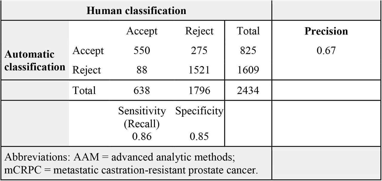 Confusion matrix for binary classification for AAM-1 for mCRPC