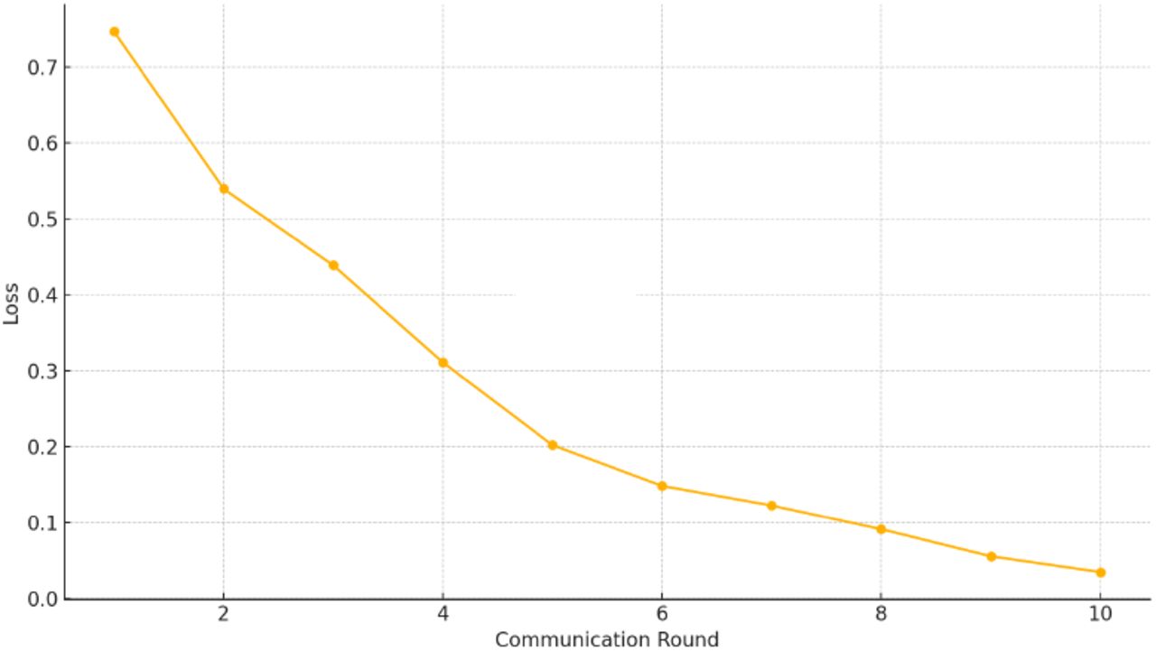 Global training loss during federated training.