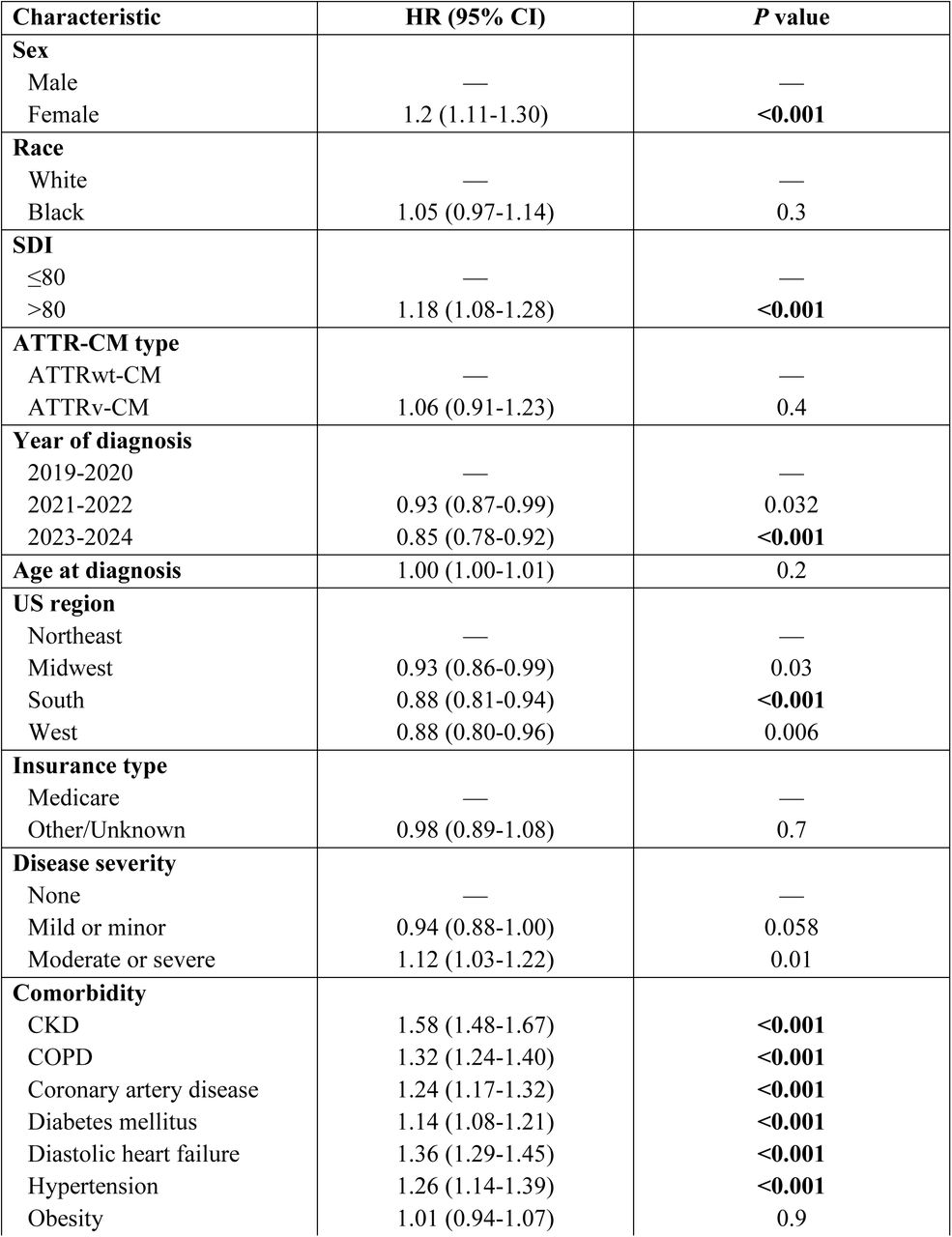 Predictors of Time to CVH or Death by Socioeconomic Interactions