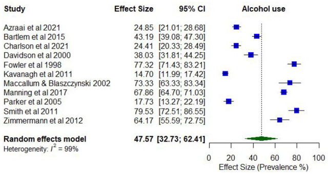 Prevalence of past 12-month alcohol use.