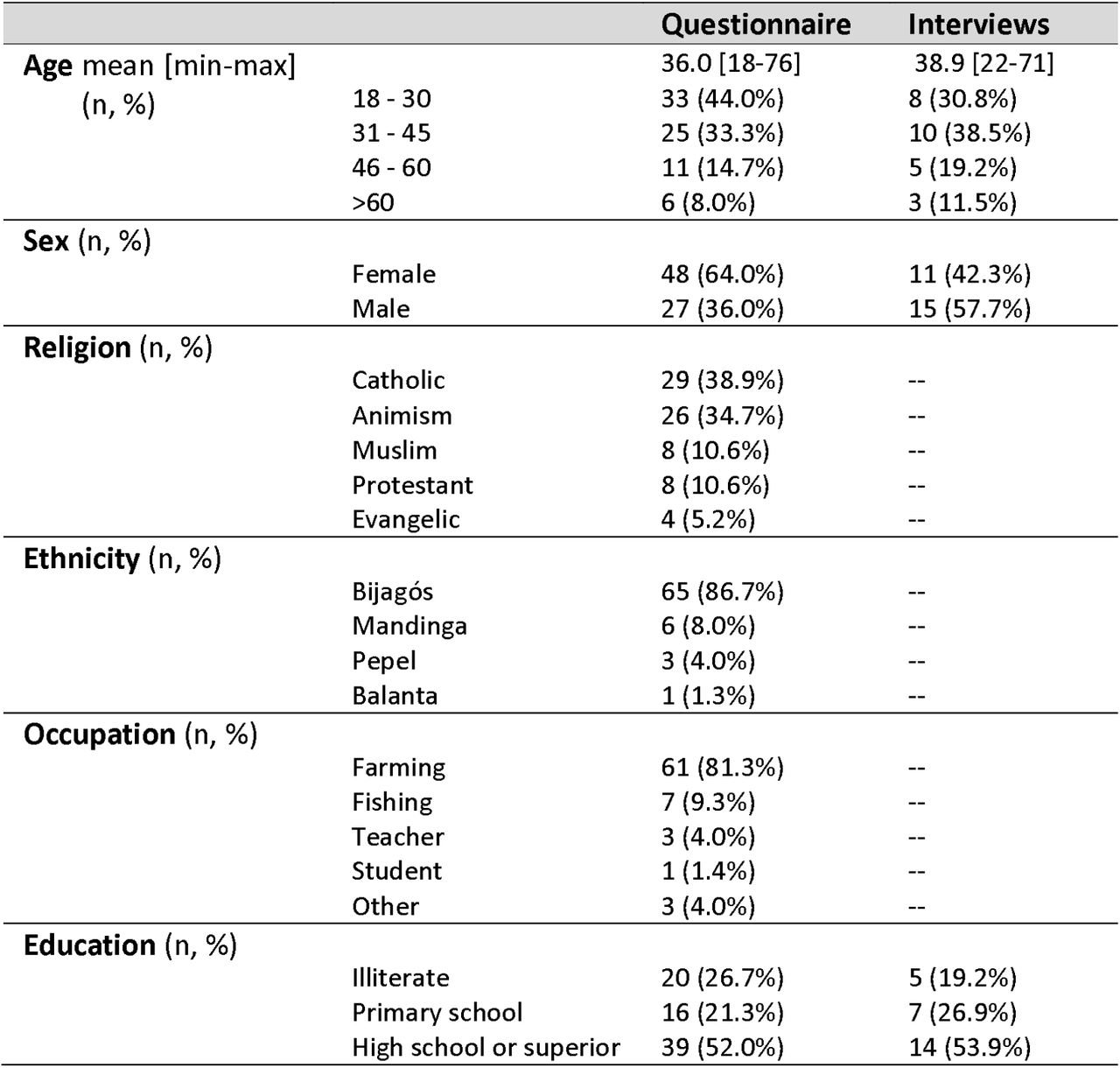Demographic characteristics
