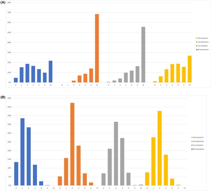 (A) Number of antiseizure medications (ASMs) tried before first dispensation of a new ASM. (B) Number of ASMs at time of first dispensation of a new ASM (dispensed ≤90 days before first dispensation).