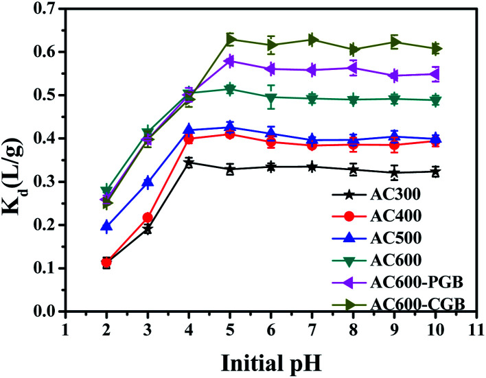 CBD adsorption capacities of the samples in different initial pH ranges (temperature = 20 ± 0.5 °C; initial pH = 7.00 ± 0.10; time = 360 ± 5 min).