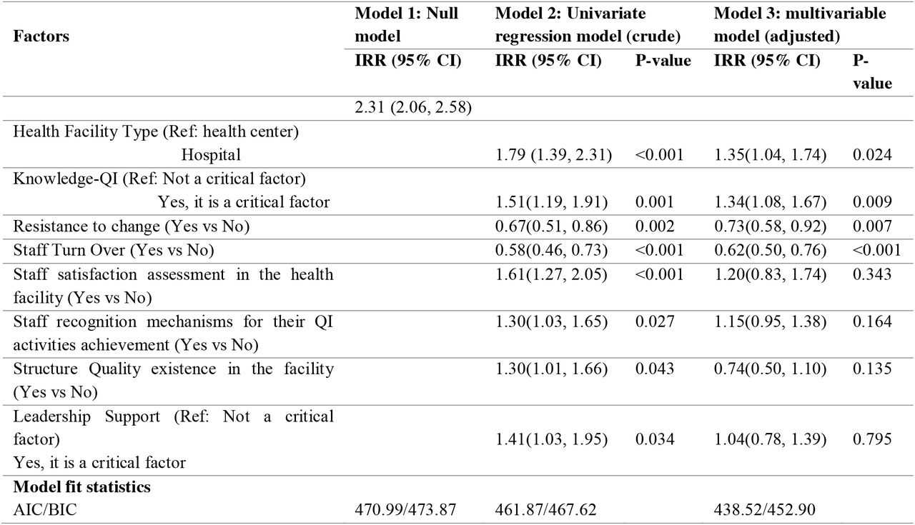 Poisson regression analysis showing factors associated with the number of improved MNH quality indicators, April 2020 to March 2022, N=131