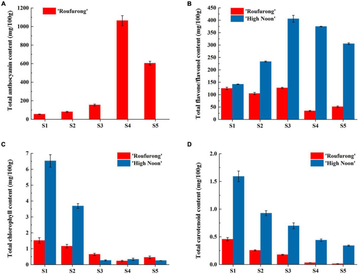 Total anthocyanin (A), flavone/flavonol (B), chlorophyll (C), and carotenoid (D) contents of “High Noon” and “Roufurong.” All the measurements were performed in three biological and three technical replicates. Error bars represent standard deviation of biological and technical replicates.