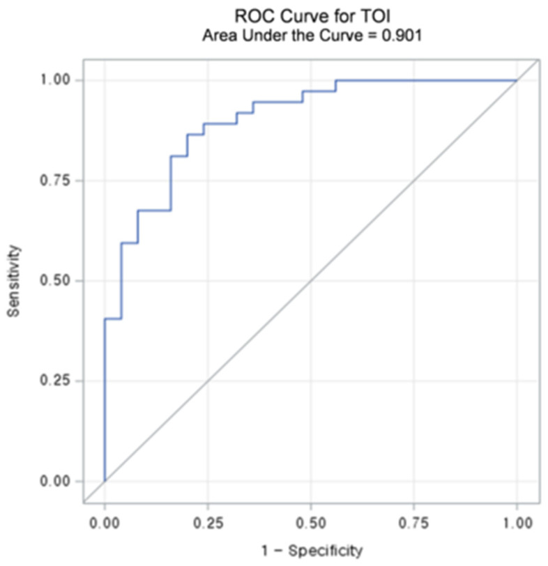 Receiver operating characteristic (ROC) curve and area under the curve (AUC) value of lesion to a normal ratio (L/N) of Tissue Optical Index (TOI).