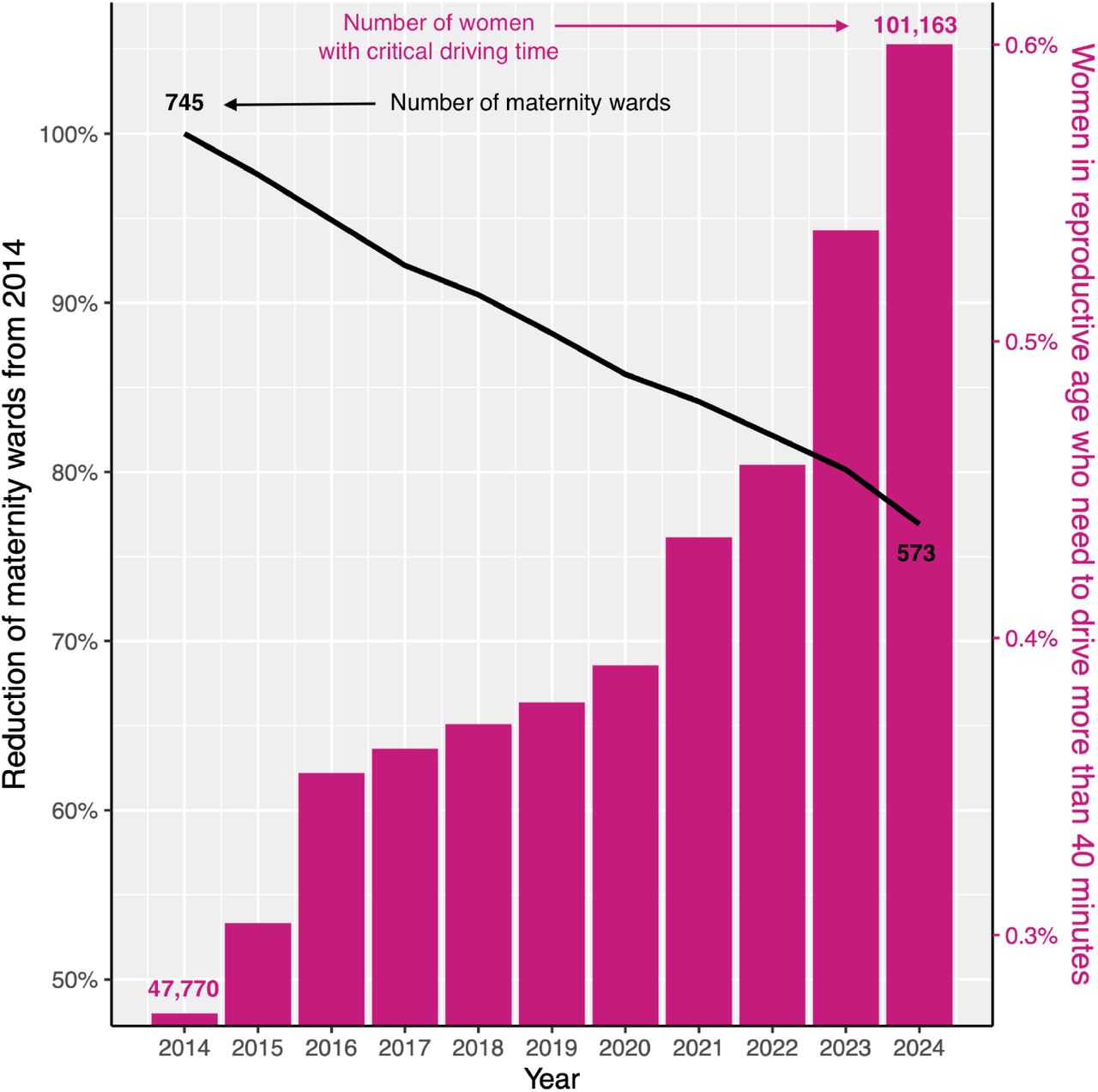 Change in available/ open maternity wards and the number of women at risk with critical driving times of over 40 minutes by car from 2014 to 2024 in Germany. Source: HDX (2019), Federal Statistical Office (2025) and Nutrica/ Milupa/ Danone (2014-2024). Calculated using OSRM.