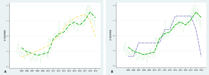 Correlation of the online search volume trajectory of the topic “Marijuana” (green dashed line) with number of cases (orange dashed line (A), Pearson’s r 0.87, p < 0.001) and prevalence (purple dashed line (B), Pearson’s r 0.60, p = 0.019) of schizophrenia. Data are expressed as z-scores to facilitate graphical comparison. Time span: 2015–2019.