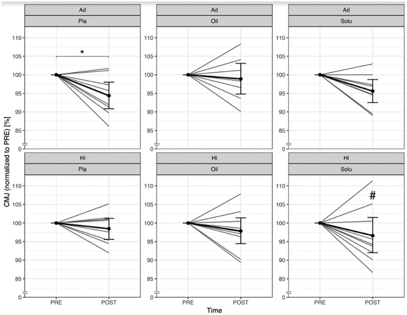 Comparison of normalised counter movement jump values from PRE to POST, divided by group and treatment (grey lines represent the individual courses).Ad = Advanced; Hi = Highly-advanced; Pla = Placebo; Oil = CBD-Oil; Solu = CBD-Solu. Ad-Pla: n = 8; Ad-Oil: n = 7; Ad-Solu: n = 8; Hi-Pla: n = 8; Hi-Oil: n = 9; Hi-Solu: n = 9.