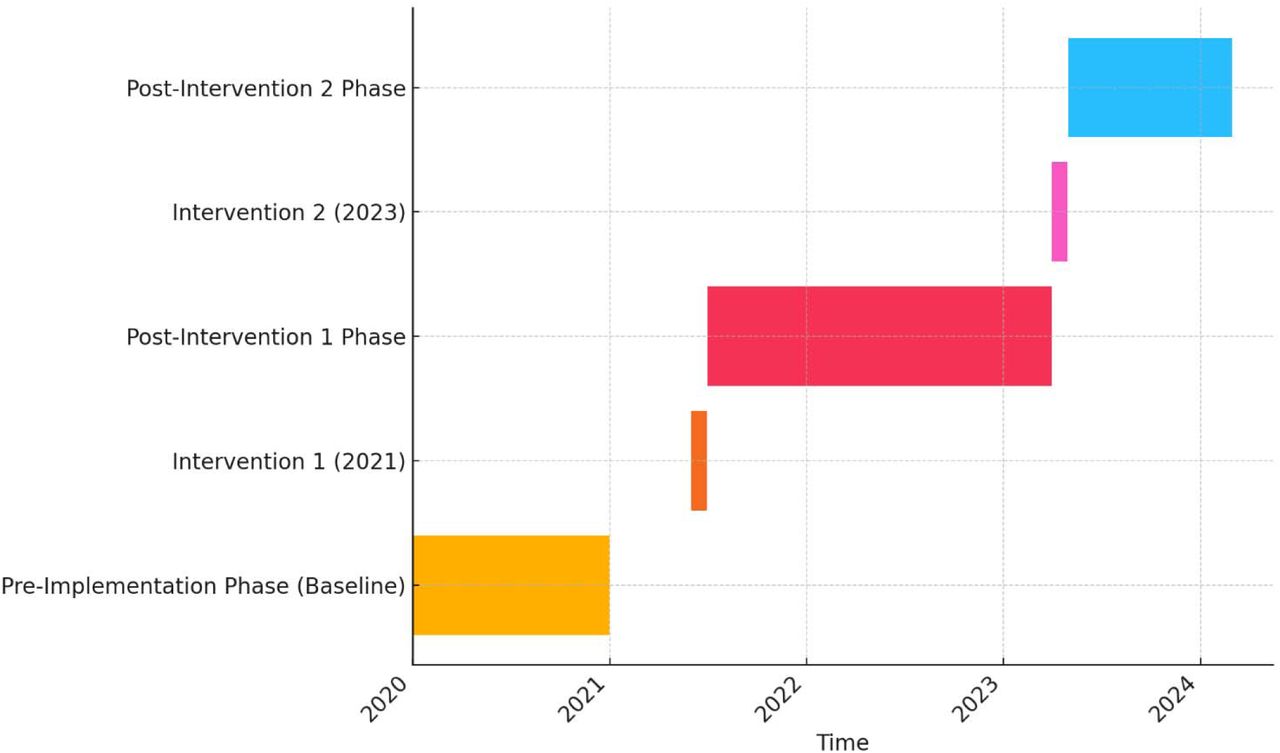 Gantt Chart of EMR Activation Timeline