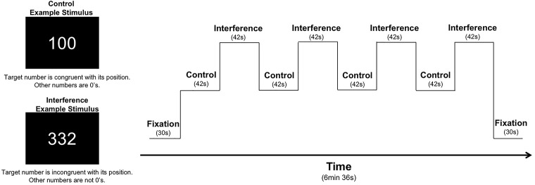 MSIT task design: the MSIT begins and ends with a 30 s fixation. It contains eight total blocks, which alternate between Control (C) and Interference (I) conditions: C, I, C, I, C, I, C, I. Each block is 42 s long, containing 24 trials each, for a total of 384 total trails across the task. For each trial, stimuli are presented for 1.25 s with an interstimulus interval of 0.5 s, which yields a total run time of 6 min and 36 s.