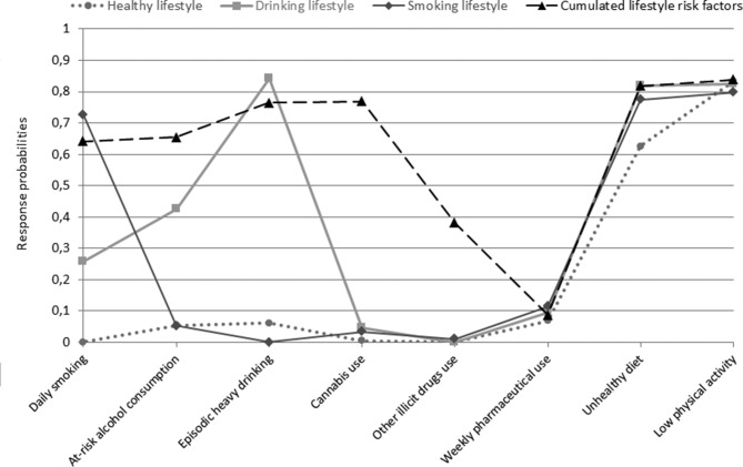 Estimated class-specific response probabilities for eight lifestyle risk factors. Note: A high score indicates a high probability of showing a lifestyle risk factor.