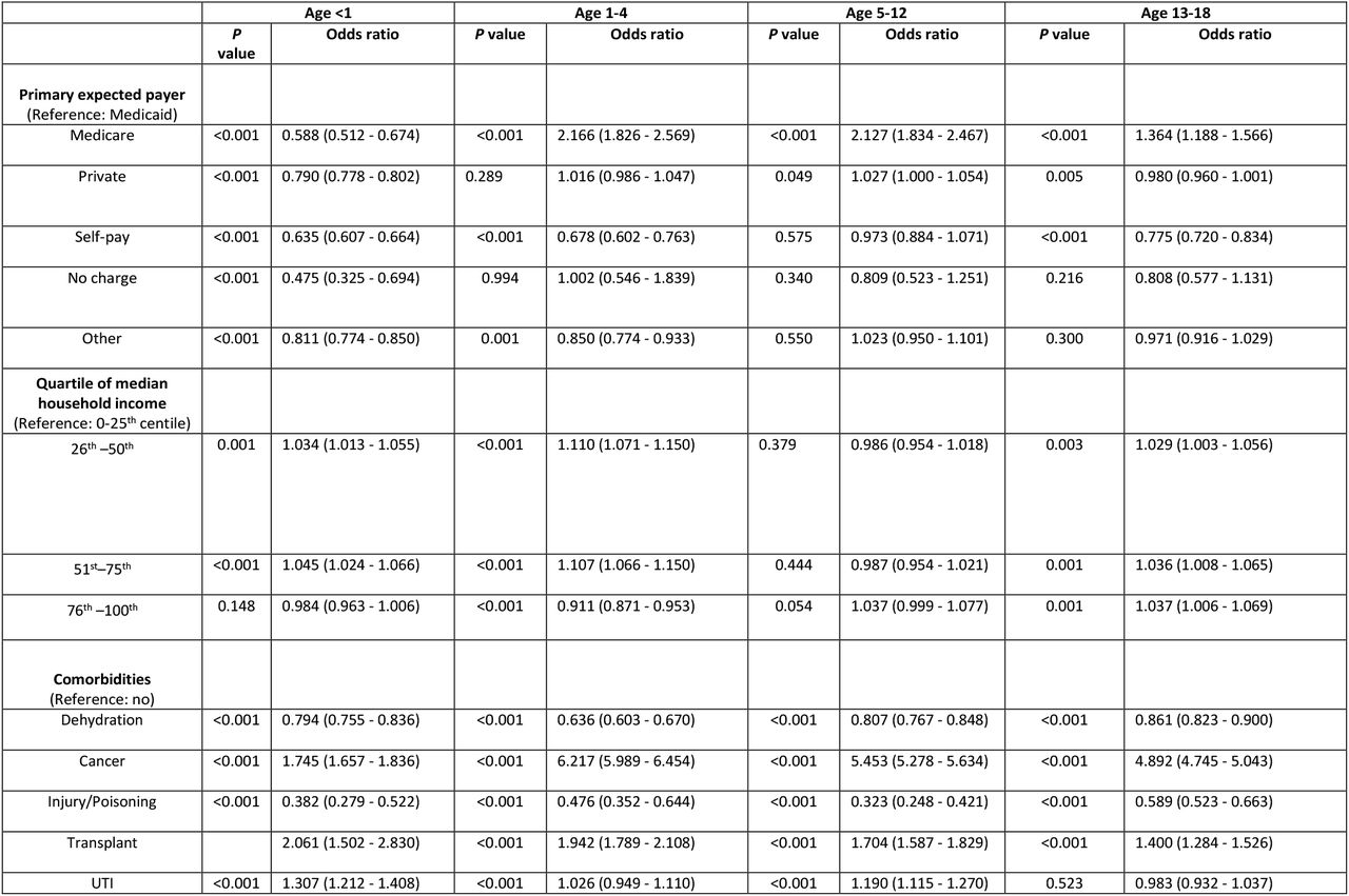 Logistic regression analysis for 30 day readmissions.