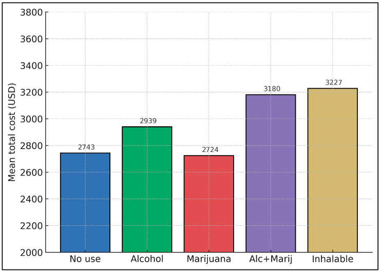 Total cost by substance use.