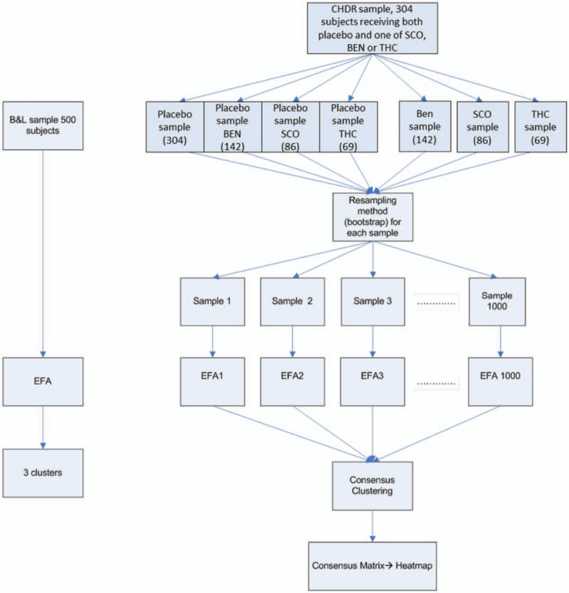 Research scheme: left is Bond and Lader's approach; right is the scheme of current study. BEN = benzodiazepine; SCO = scopolamine, THC = delta-9-tetrahydrocannabinol.