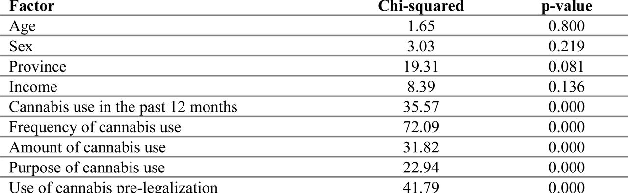 Latent class significance of group membership by participant characteristic