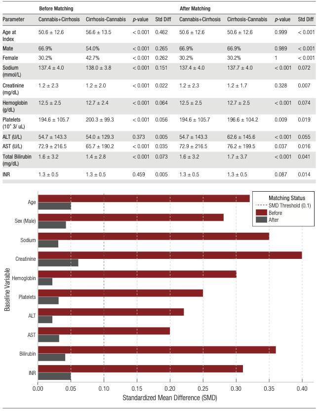 Baseline characteristics and laboratory parameters (before and after matching)