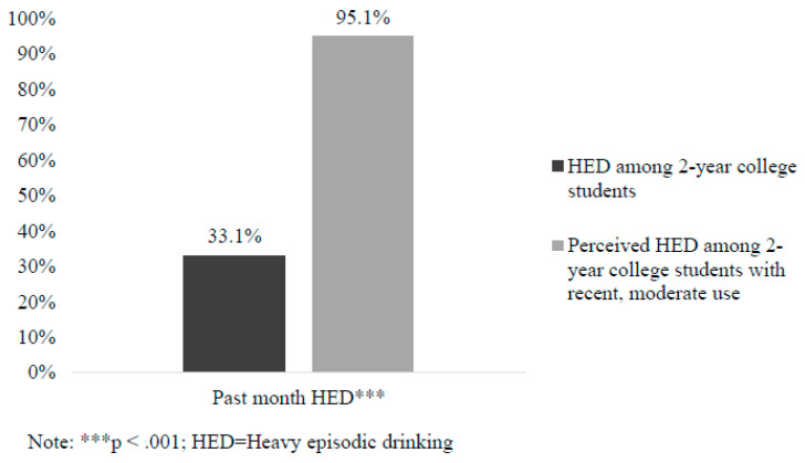 Differences in percent of 2-year college students who engaged in HED and perceived percent of peer HED among 2-year college students with recent use.