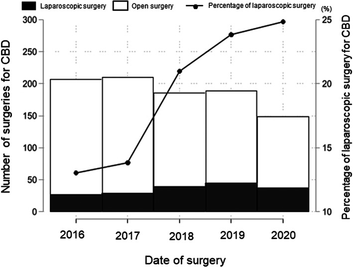 Changes in operative trends. CBD, congenital biliary dilatation