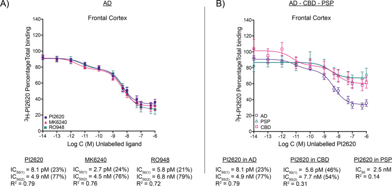 3H-PI2620 competitive binding assays with unlabelled tau PET tracers PI2620, MK6240, RO948.A 3H-PI2620 competitive binding assays in frontal cortex brain homogenates from four AD patients (1; 3; 5; A) using a single concentration of 3H-PI2620 (0.6 nM) and increasing concentrations of unlabelled PI2620, MK6240 and RO948 (1 × 10−14 M to 1 × 10−5 M). B 3H-PI2620 competitive binding studies in frontal cortex brain homogenates from three PSP patients (26; 25; 28) and three CBD patients (19; 20; 23) using a single concentration of 3H-PI2620 (0.6 nM for PSP; 1 nM for CBD) and increasing concentrations of unlabelled PI2620. The fraction of high affinity sites is expressed as a percentage for each unlabelled compound. Error bars represent the means ± SEM from three experiments in triplicate for each unlabelled compound. AD Alzheimer´s disease, CBD corticobasal degeneration, IC50 half-maximal inhibitory concentration, PSP progressive supranuclear palsy, R2 regression coefficient, SEM standard error of the mean.