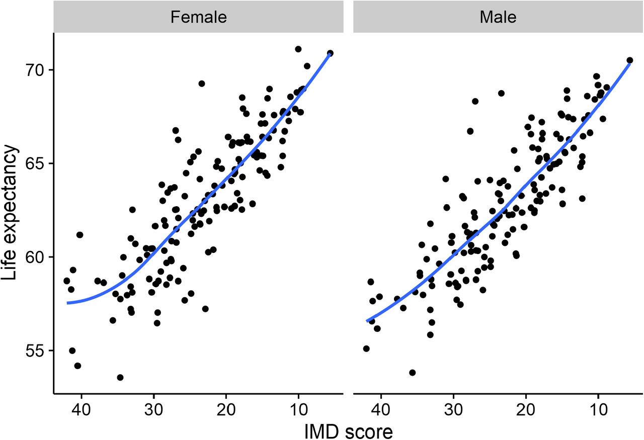 Life expectancy at birth by Index of Multiple Deprivation score, Upper Tier Local Authority, England 2012-14