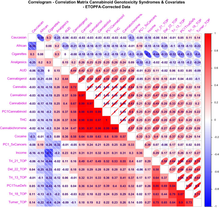 Correlogram drawn in Corrplot for the Pearson correlation coefficients between covariates for ETOPFA-corrected data. The colouring is scaled from strongly positive (bright red) to strongly negative (bright royal blue). The upper triangle represents these associations as ellipses where the width of the ellipses in inversely proportional to the strength of the correlation so that the strongest associations have the narrowest ellipses. Ellipses slope to the right for positive relationships and to the left for negative relationships. (Created in R-Studio version 1.3.1093 using corrplot version 0.84).