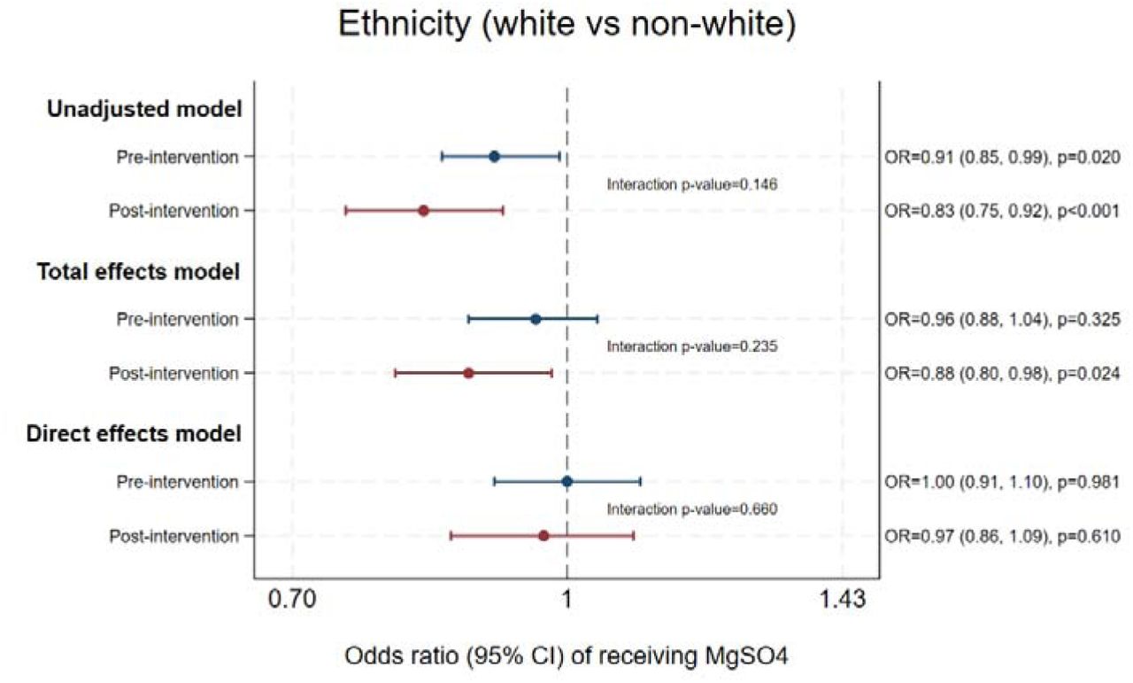 The effect of maternal ethnicity on odds of antenatal MgSO4 treatment, pre and post National PReCePT Programme