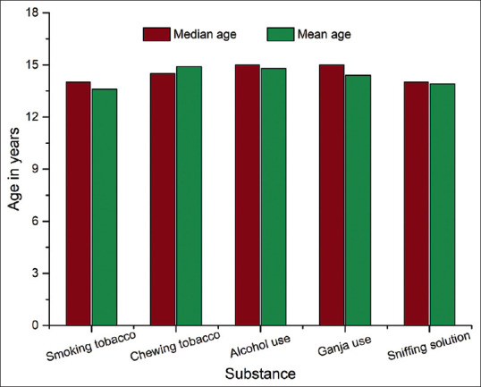 Distribution of median and mean age of participants with initiation of substance use