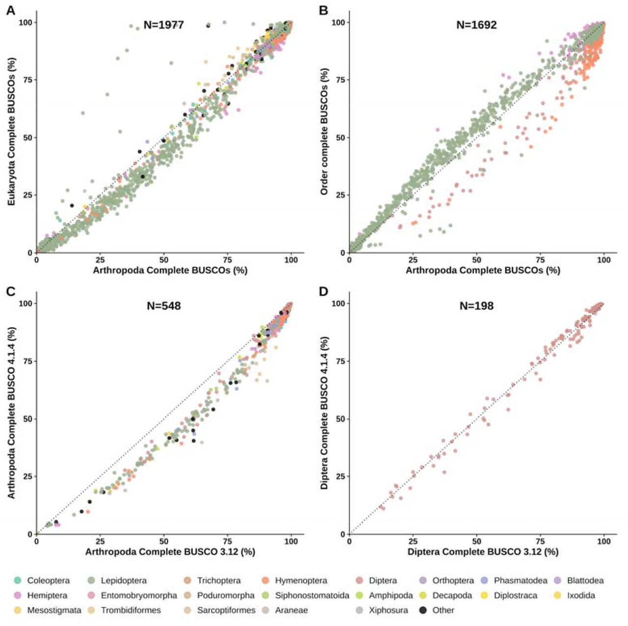 Comparisons of BUSCO lineage datasets and BUSCO versions.Congruence of BUSCO completeness scores are assessed by comparing results from (A) the Eukaryota (n=255) and the Arthropoda (n=1013) lineage datasets, (B) the Arthropoda and four insect order-level lineage datasets (Hemiptera n=2510; Hymenoptera n=5991; Lepidoptera n=5286; Diptera n=3285), and lineage datasets from BUSCO v4 (OrthoDBv10) and BUSCO v3 (OrthoDBv9) for (C) Arthropoda (odb9: n=1066) and (D) Diptera (odb9: n=2799). In each panel, the dotted lines show the identity (y=x).
