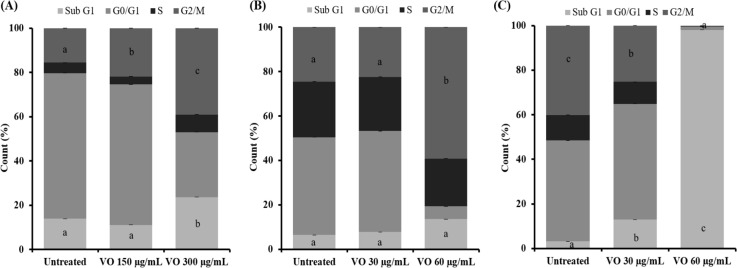 Profile of Cell Cycle Inhibition after VO Treatment. WiDr (A), 4T1 (B), and T47D (C) cells were planted 2 x 105 cells/mL on 6-well plates then incubated for 24 hours. Cells were harvested after being treated with VO 150 & 300 µg/mL on WiDr cells and VO 30 & 60 µg/mL on 4T1 and T47D cells. Then the cells were stained with propidium iodide and read with a flow cytometer. The error bar shows a representation of the standard error (n = 3). Different characters (a-c) are the known significance through the Bonferroni test (p<0.05) compared to control cells