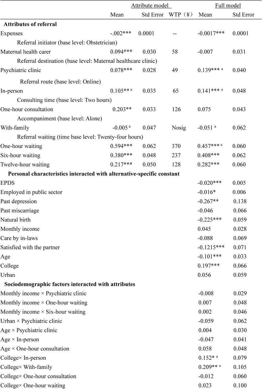 Results of mixed logit models and willingness to pay (WTP) for referral uptake