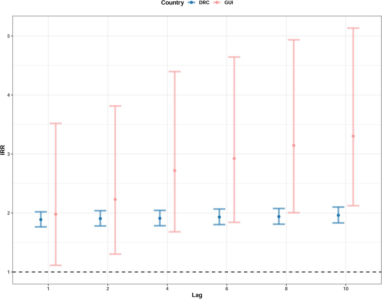 Incidence rate ratio (IRR) for the effect of conflict event exposure on EVD cases for the Democratic Republic of the Congo (DRC) and Guinea (GUI) from the week the conflict was reported to the 10th week following the conflict report, as a single week.