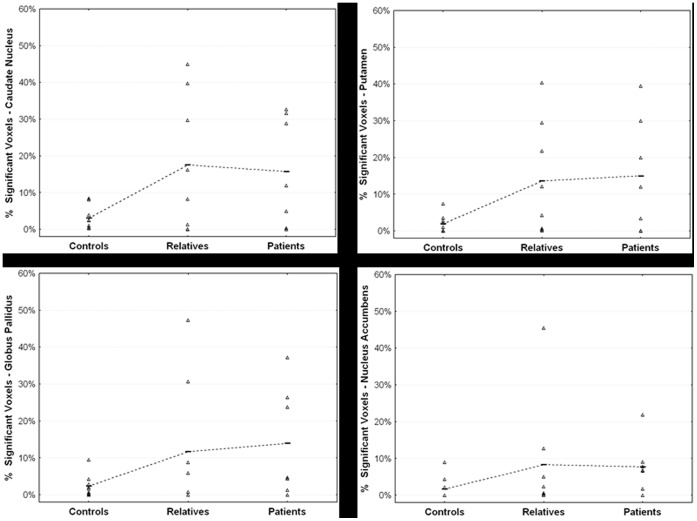 Percentage of voxels with significant Δ9-THC-induced dopamine release in the caudate nucleus, putamen (top row), globus pallidus and nucleus accumbens (bottom row) for controls (n = 9), relatives (n = 8) and patients (n = 7, one subject was excluded from this analysis due to anomalous (non)physiological values).Horizontal lines indicate the mean value for each group.