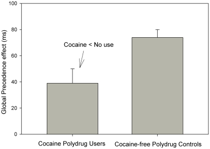 Mean Global Precedence effect for Cocaine Polydrug Users and Cocaine-free Polydrug Controls.Vertical capped lines atop bars indicate standard error of the mean.