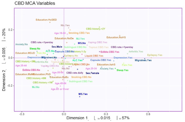 Survey variables plotted on dimensions 1 and 2. The variable factor scores plotted to show dimensions 1 and 2. These two dimensions account for 77% of the total variance. Distance from the axis indicates the association of the variable to the dimension. In addition, two points that are close to each other have greater association with each other.