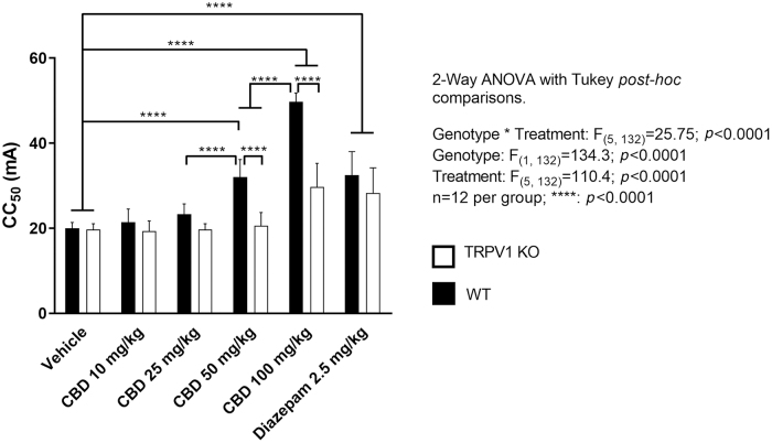 Comparison of the effects of CBD in TRPV1 KO and WT mice in the maximal electroshock threshold test. Generalized seizures were induced by a constant current stimulus (1–300 mA; 0.1 sec duration) through corneal electrodes in WT and TRPV1 KO mice. Differences between CC50 values (mA) were assessed using a two-way ANOVA with post hoc Turkey test: ****p<0.0001; n=12 animals per group. Data represent mean±standard deviation. CBD, cannabidiol; CC50, current producing tonic hind limb extensor seizures in 50% of animals; TRPV1 KO, transient receptor potential vanilloid 1 knockout; WT, wildtype.
