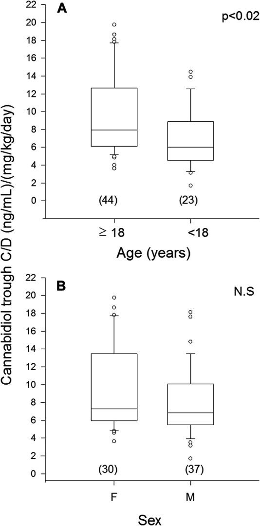 Plasma concentration to weight-adjusted daily dose ratio of cannabidiol (C/D) from patients’ specimens (n) grouped by age (A) and sex (B). Box plots depict the range between the 25th and 75th percentiles of the data. The horizontal line marks the median value; capped bars indicate 10th–90th percentiles. Black circles represent outlying values. p, significance of comparison between age and sex groups by Mann-Whitney rank sum test; N.S., not significant (p ≥ 0.05).