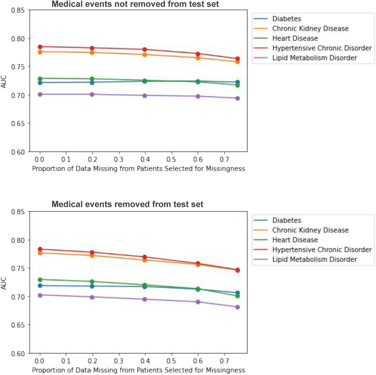Impact of MCAR missing data on disease prediction model performance. Top figure corresponds to complete test set experiments, bottom figure corresponds to incomplete test set experiments.
