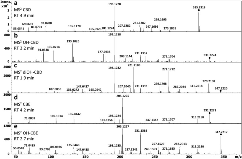 MS2 fragmentation spectrum of CBD at RT 4.99 min (a), OH-CBD at RT 3.2 min (b), diOH-CBD at RT 1.9 min (c), CBE at RT 4.2 min (d), and OH-CBE at RT 2.7 min (e).
