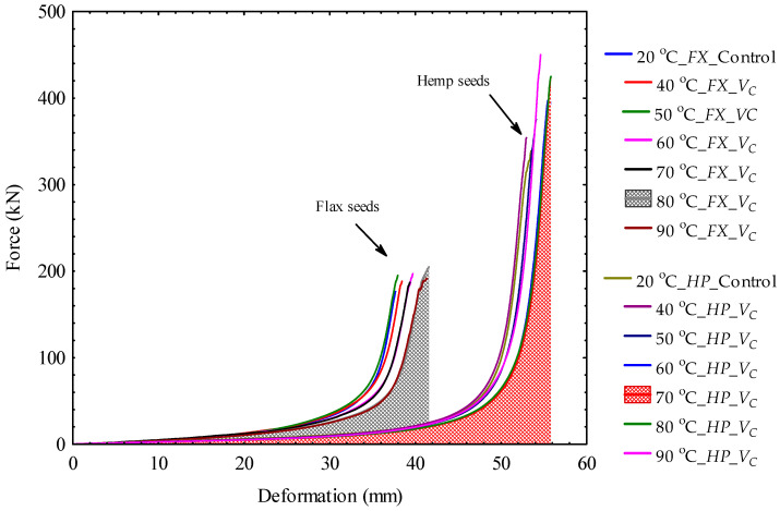 Comparison of force–deformation curves of bulk flax seeds, FX, and hemp seeds, HP, for the control and vacuum, VC heating temperatures (the area under the curve is the energy demand).