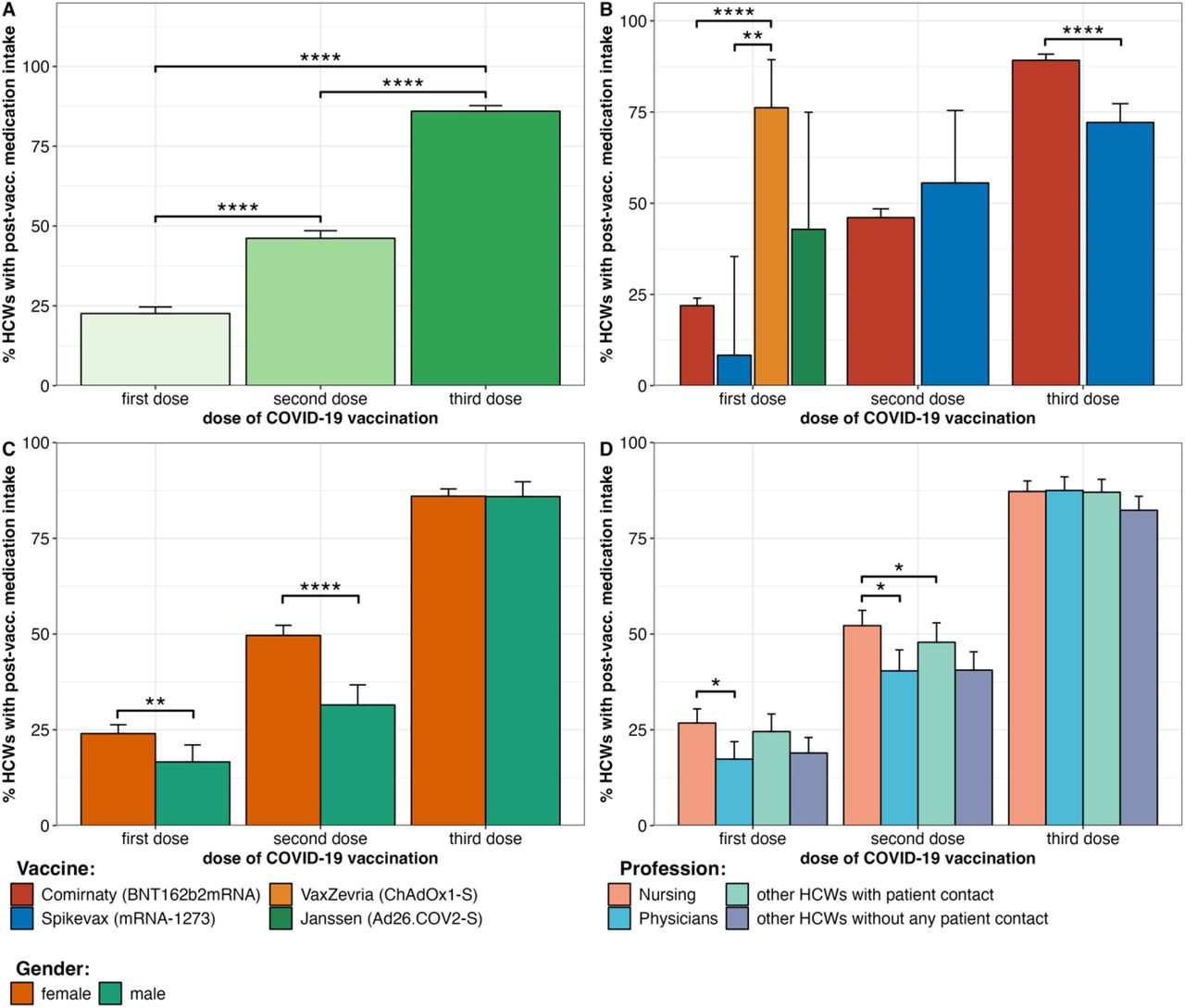 Post-vaccination PRN medication, separated by the number of doses, type of COVID-19 vaccine, gender, and professionFigure 4A portrays the percentage of HCWs with PRN medication after COVID-19 vaccine administration, separated by the number of doses, 4B separated by the number of doses and type of vaccine, 4C separated by number of doses and gender, and 4D separated by the number of doses and profession.Bar height and error bars indicate group means and upper border of confidence interval.*: p < 0·05**: p < 0·01****: p < 0·0001