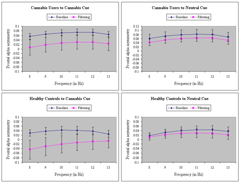 A significant four-way interaction in group (cannabis users vs. controls), task (baseline vs. filtering), cues (cannabis vs. neutral) and frequency (8–13 Hz) on frontal alpha asymmetry. Control participants show right-sided hemisphere (avoidance) frontal alpha asymmetry (FAA) activation only to cannabis cues during the filtering task, and they show left-sided (positive) activation in the other conditions, while cannabis users show left-sided activation (approach) in all conditions. Error bars represent the standard error of the mean.